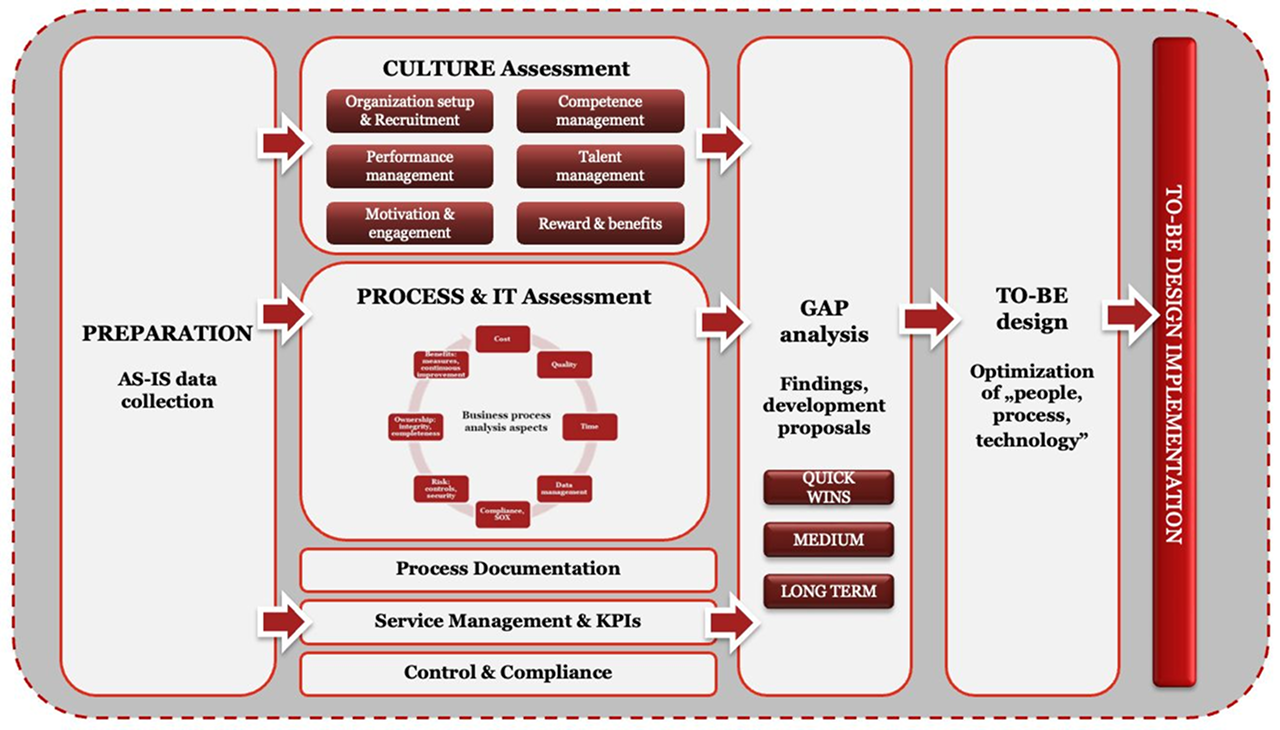 DLM Transformation Methodology Overview image