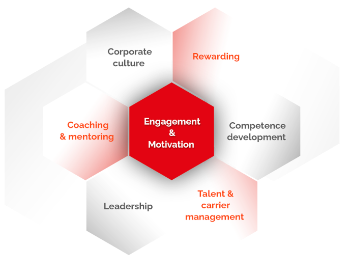 Process Centralization diagram
