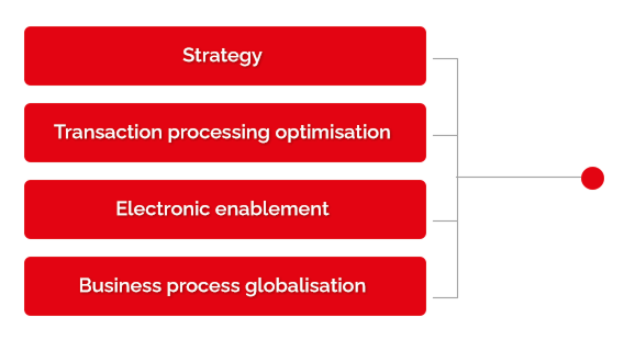 Process Assessment diagram